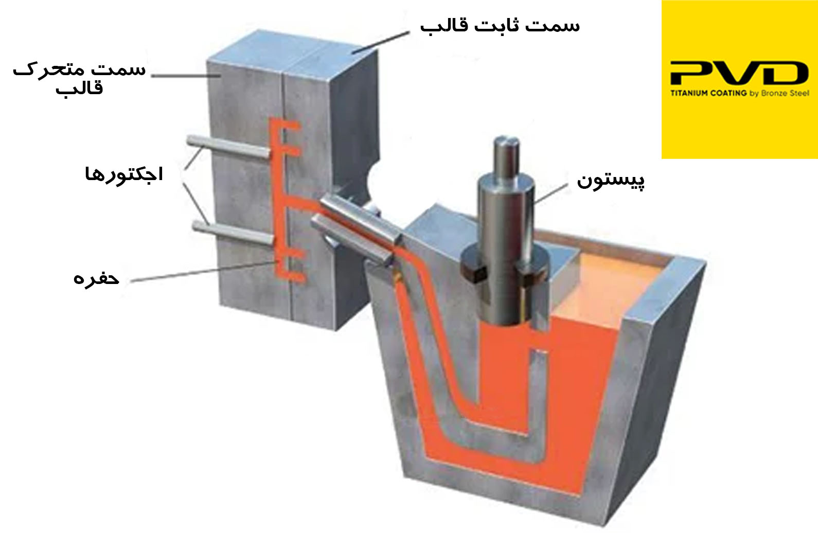 مراحل انجام ریخته گری دایکاست
