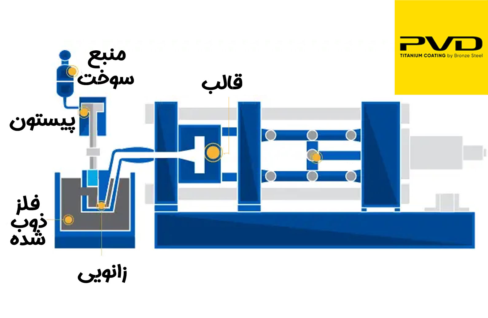 اجزای دستگاه ریخته گری دایکاست