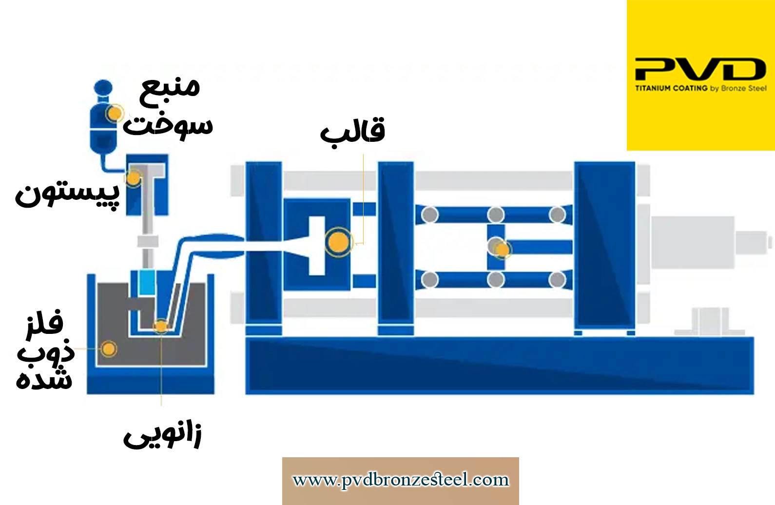 اجزای دستگاه ریخته گری دایکاست