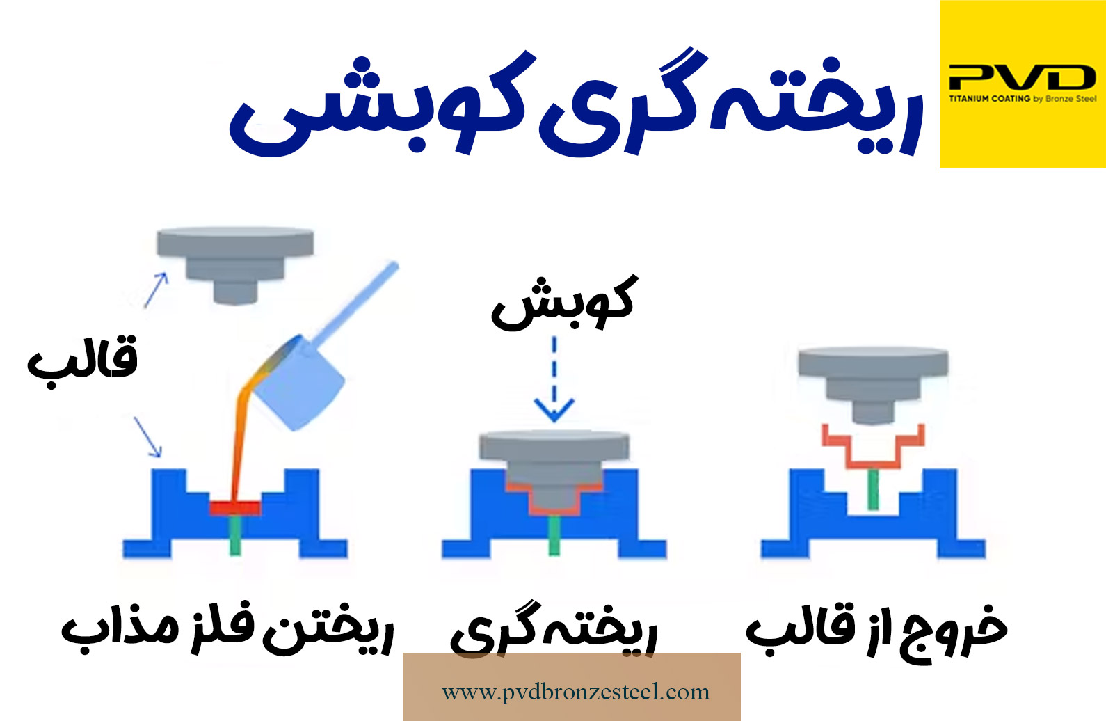 ریخته گری کوبشی