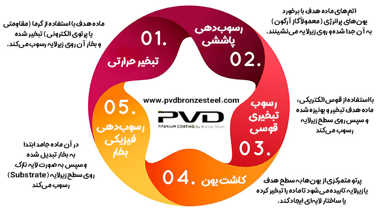 انواع آبکاری در خلا