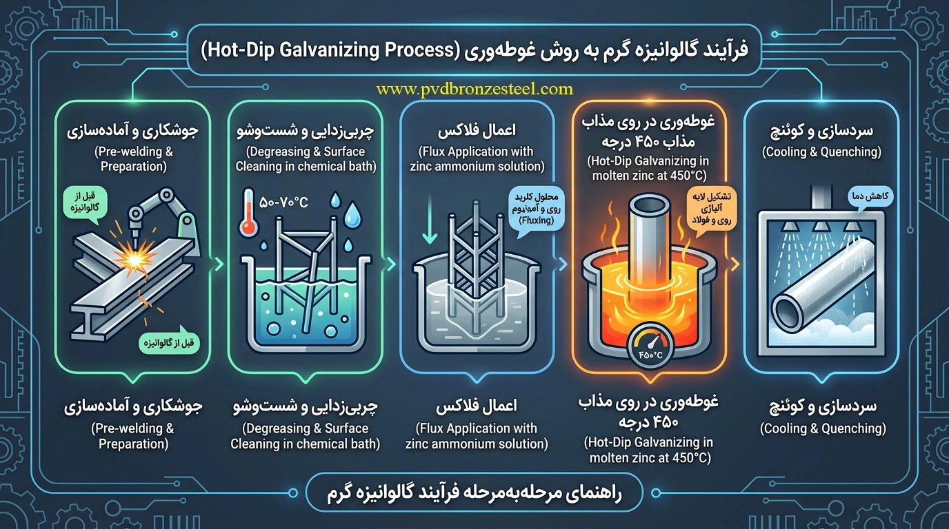 فرایند آبکاری گالوانیزه گرم