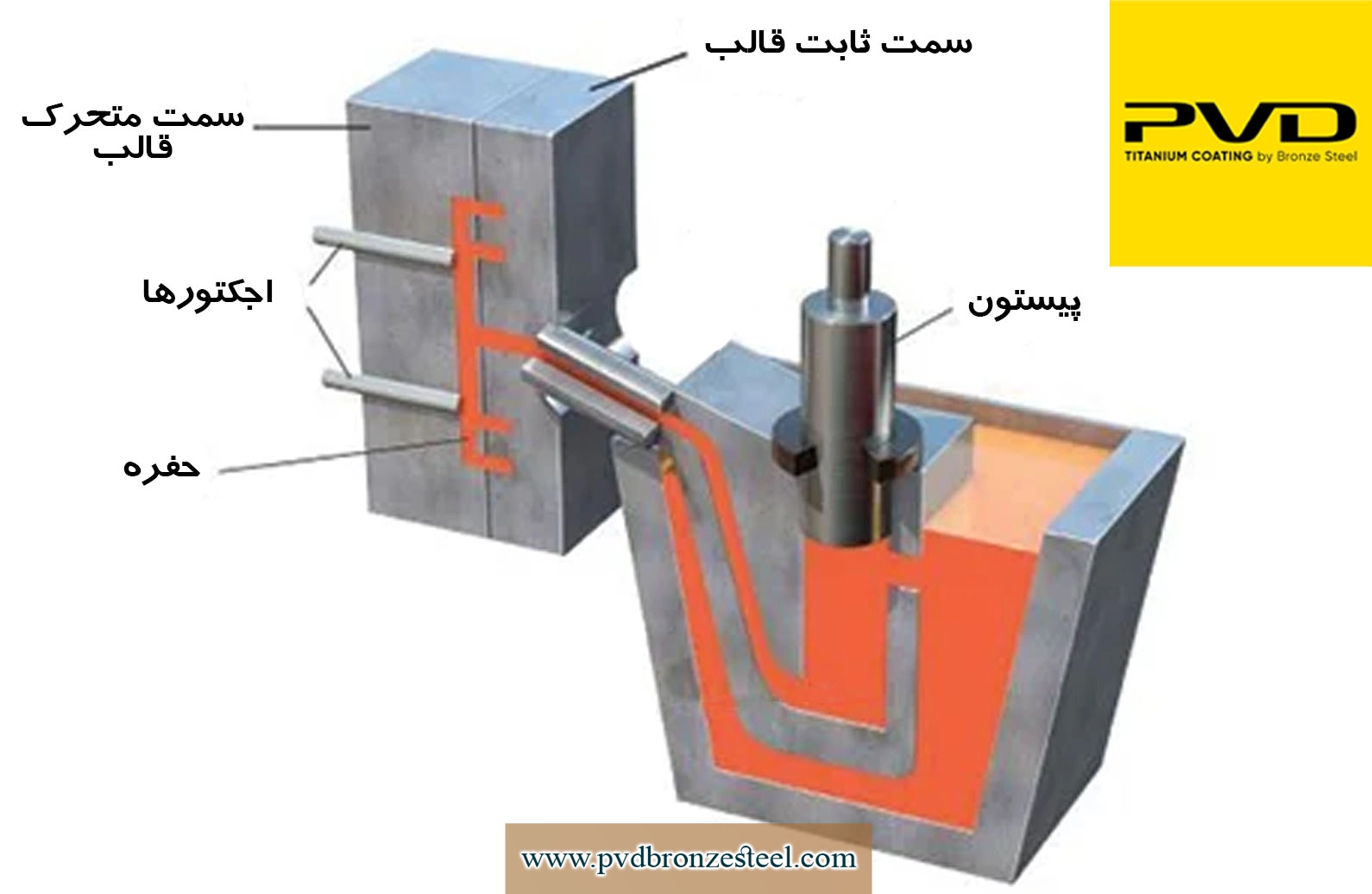 مراحل انجام ریخته گری دایکاست